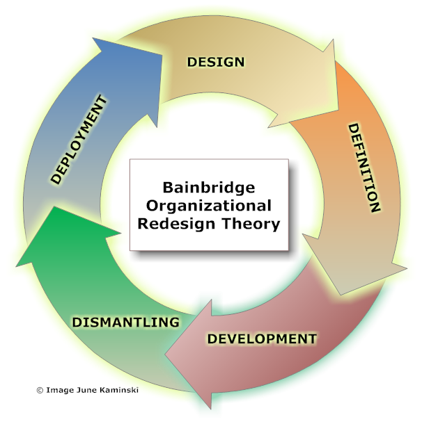 Figure 4: Bainbridge Organizational Redesign Theory