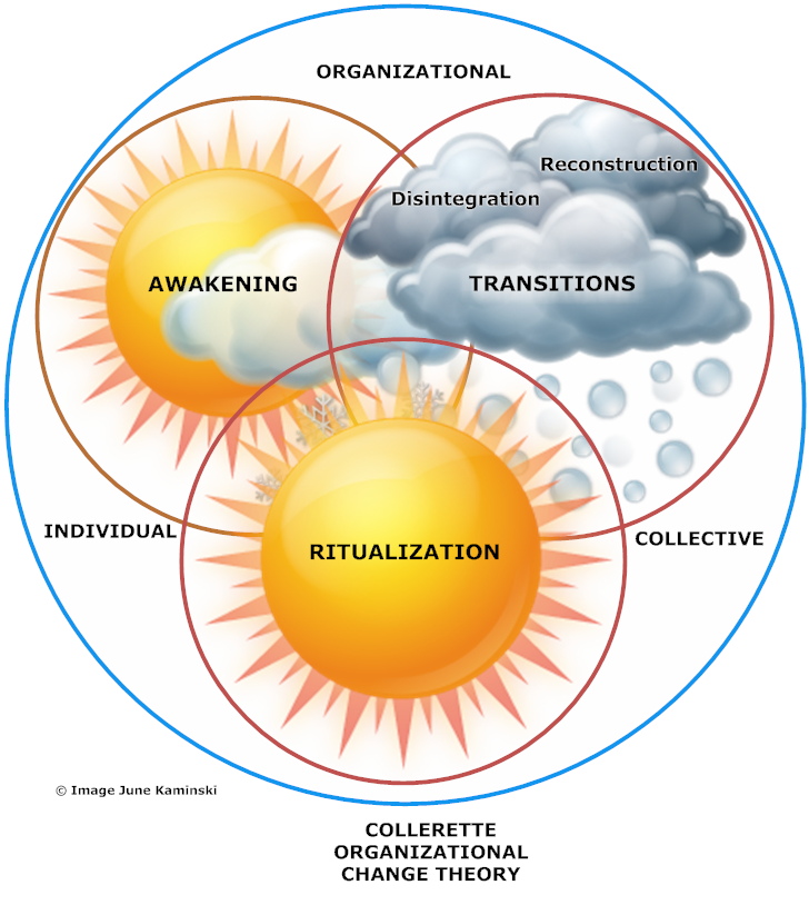 Figure 1: Collerette Organizational Change Theory