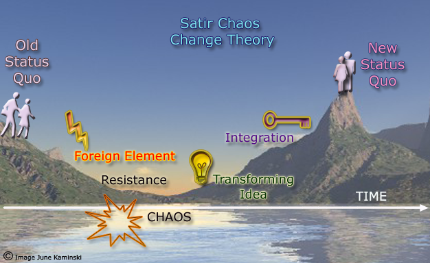 Figure 3: Satir Chaos Change Theory