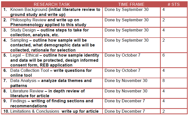 Research Project tasks