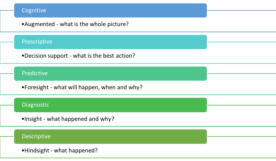 Figure 1: Descriptive, diagnostic, predictive, prescriptive, and cognitive analytics.