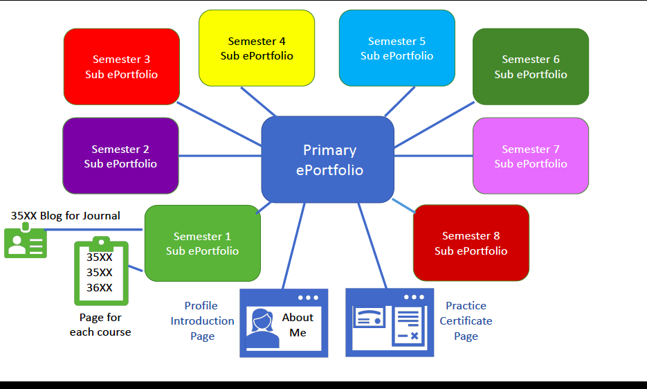 Figure 1: Adding Structure to PebblePad (click image for full view)