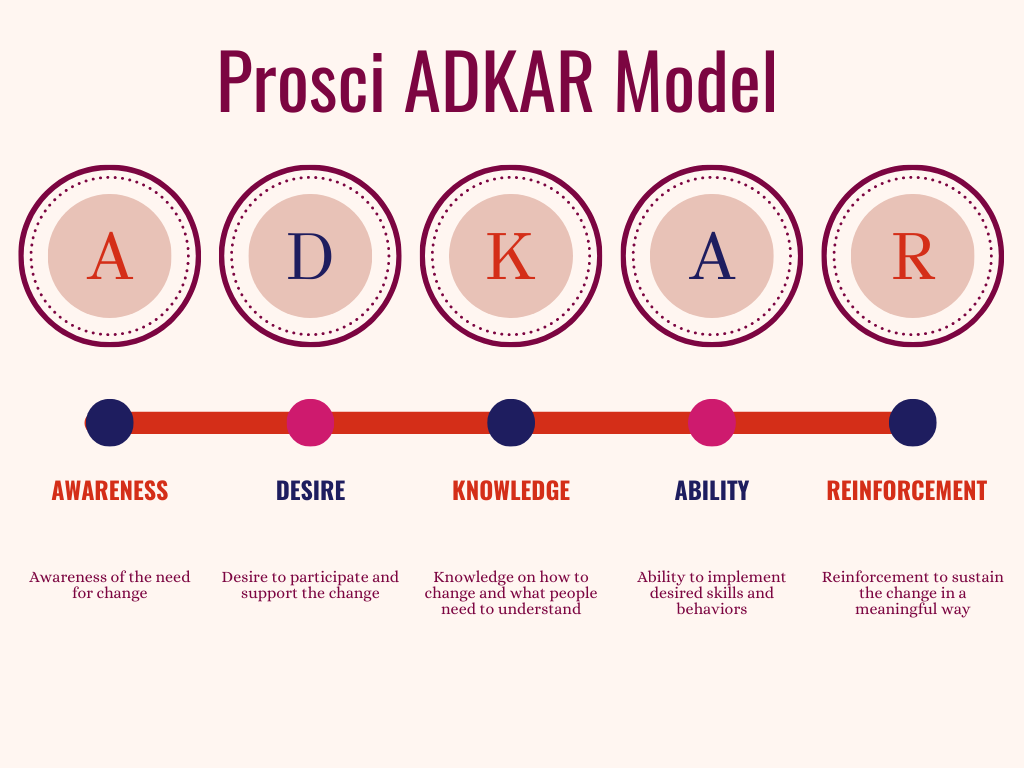 theory-applied-to-informatics-the-prosci-adkar-model-nursing