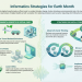 Informatics Strategies for Earth Month