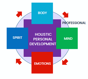 Image result for Holistic Personal Development for Meaningful Engagement infographics