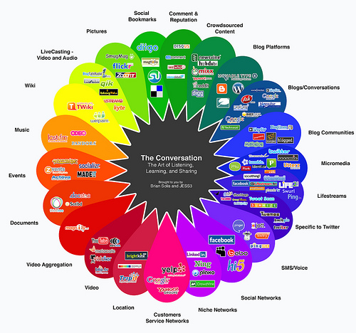 Conversation Prism 